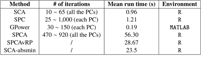 Figure 2 for A New Basis for Sparse PCA