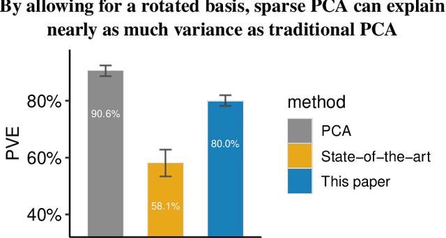 Figure 1 for A New Basis for Sparse PCA
