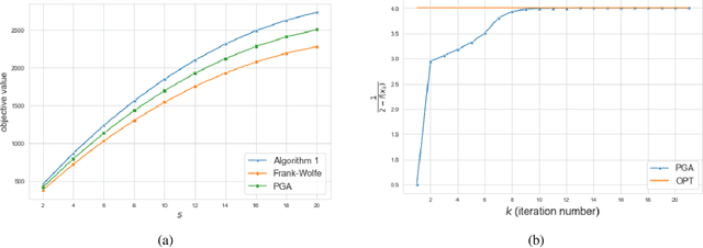 Figure 2 for Faster First-Order Algorithms for Monotone Strongly DR-Submodular Maximization