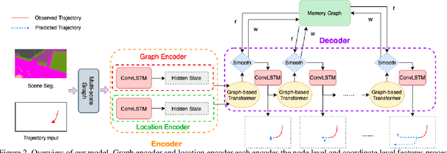 Figure 3 for Graph-based Spatial Transformer with Memory Replay for Multi-future Pedestrian Trajectory Prediction