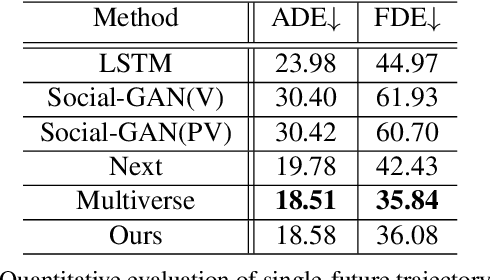 Figure 4 for Graph-based Spatial Transformer with Memory Replay for Multi-future Pedestrian Trajectory Prediction