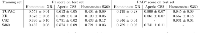 Figure 2 for Quantifying the Scanner-Induced Domain Gap in Mitosis Detection