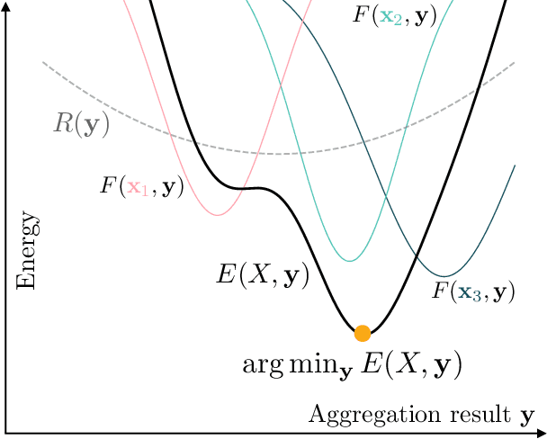 Figure 3 for Equilibrium Aggregation: Encoding Sets via Optimization