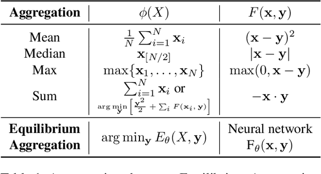 Figure 2 for Equilibrium Aggregation: Encoding Sets via Optimization