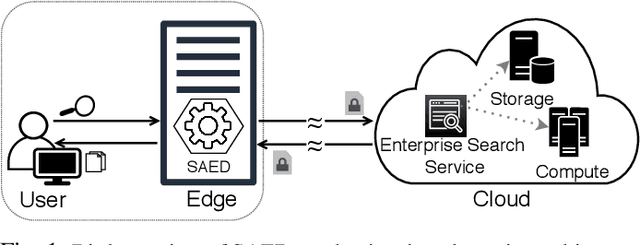 Figure 1 for SAED: Edge-Based Intelligence for Privacy-Preserving Enterprise Search on the Clou