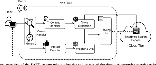 Figure 2 for SAED: Edge-Based Intelligence for Privacy-Preserving Enterprise Search on the Clou