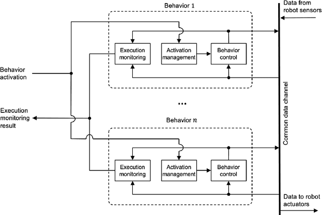 Figure 2 for Programming Robot Behaviors with Execution Management Functions