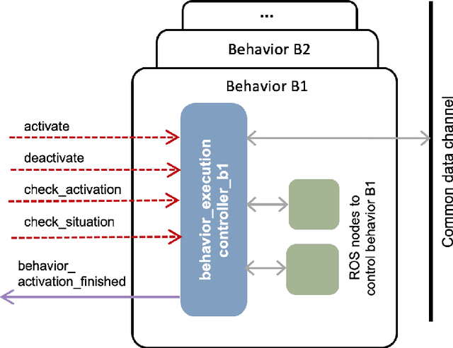 Figure 3 for Programming Robot Behaviors with Execution Management Functions