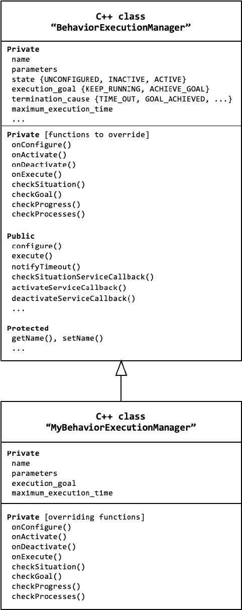 Figure 4 for Programming Robot Behaviors with Execution Management Functions
