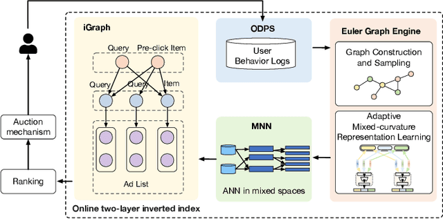 Figure 3 for AMCAD: Adaptive Mixed-Curvature Representation based Advertisement Retrieval System
