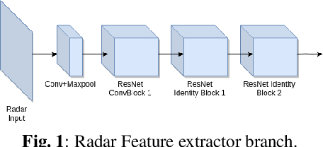 Figure 1 for Radar+RGB Attentive Fusion for Robust Object Detection in Autonomous Vehicles