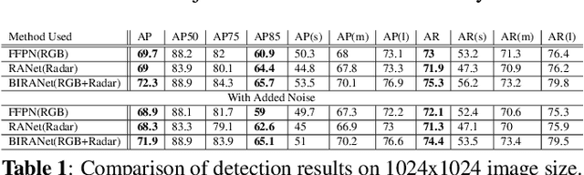 Figure 2 for Radar+RGB Attentive Fusion for Robust Object Detection in Autonomous Vehicles