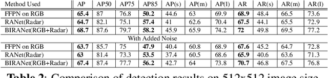 Figure 4 for Radar+RGB Attentive Fusion for Robust Object Detection in Autonomous Vehicles