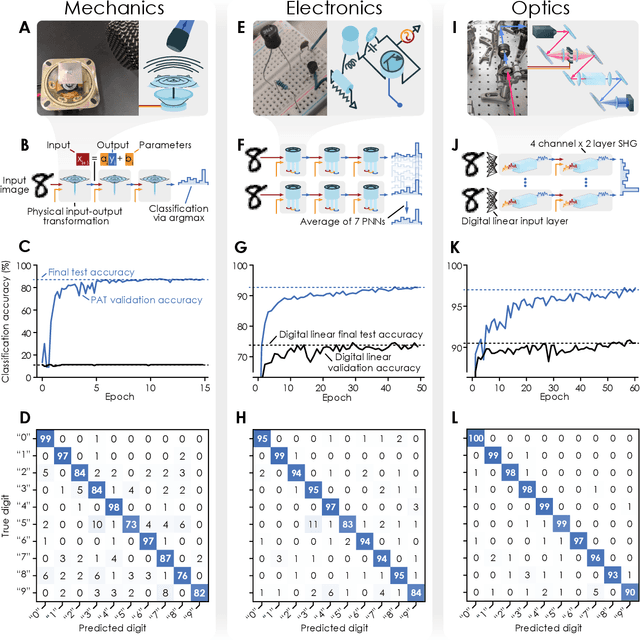 Figure 4 for Deep physical neural networks enabled by a backpropagation algorithm for arbitrary physical systems