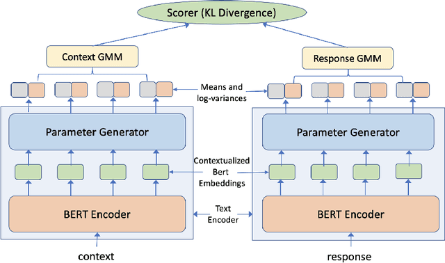 Figure 3 for Mix-and-Match: Scalable Dialog Response Retrieval using Gaussian Mixture Embeddings
