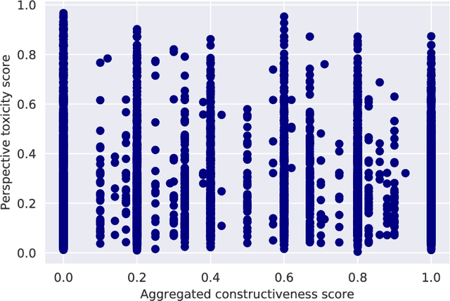 Figure 4 for Classifying Constructive Comments