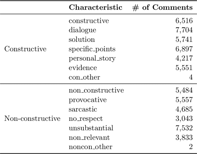 Figure 3 for Classifying Constructive Comments