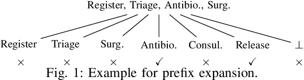 Figure 1 for SaCoFa: Semantics-aware Control-flow Anonymization for Process Mining