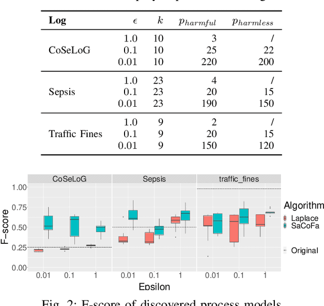 Figure 2 for SaCoFa: Semantics-aware Control-flow Anonymization for Process Mining