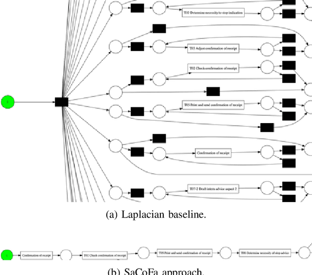 Figure 3 for SaCoFa: Semantics-aware Control-flow Anonymization for Process Mining