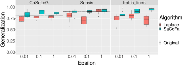 Figure 4 for SaCoFa: Semantics-aware Control-flow Anonymization for Process Mining