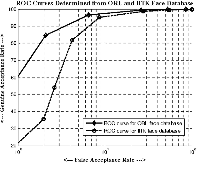 Figure 2 for Maximized Posteriori Attributes Selection from Facial Salient Landmarks for Face Recognition