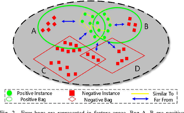 Figure 2 for PIGMIL: Positive Instance Detection via Graph Updating for Multiple Instance Learning