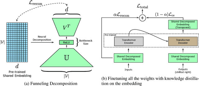 Figure 1 for Distilled embedding: non-linear embedding factorization using knowledge distillation