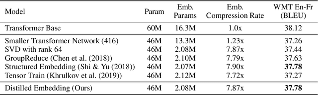 Figure 2 for Distilled embedding: non-linear embedding factorization using knowledge distillation