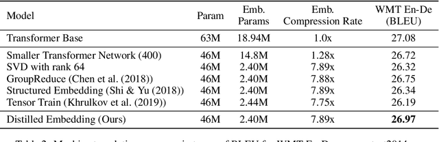 Figure 3 for Distilled embedding: non-linear embedding factorization using knowledge distillation