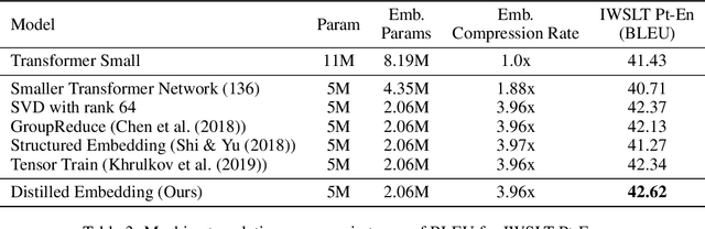 Figure 4 for Distilled embedding: non-linear embedding factorization using knowledge distillation