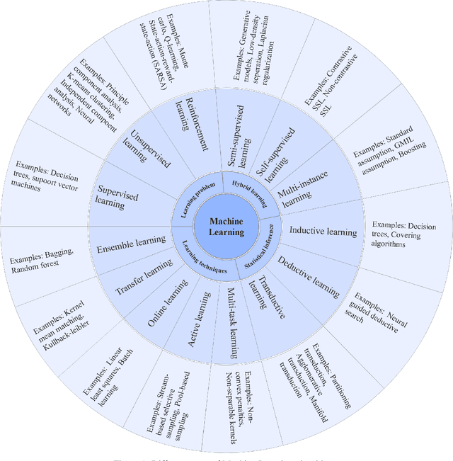 Figure 1 for Machine learning based disease diagnosis: A comprehensive review
