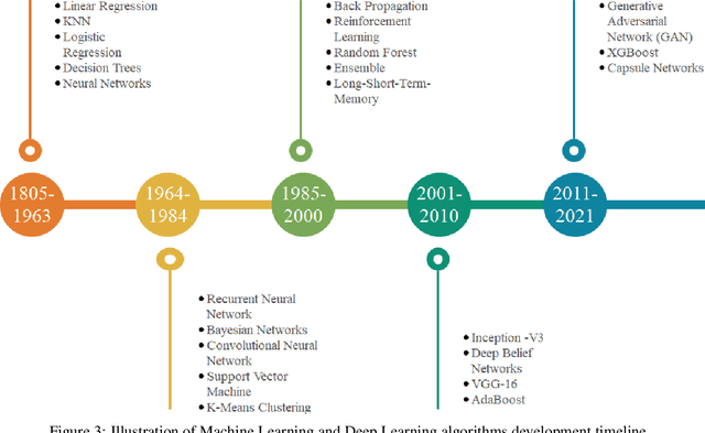 Figure 4 for Machine learning based disease diagnosis: A comprehensive review
