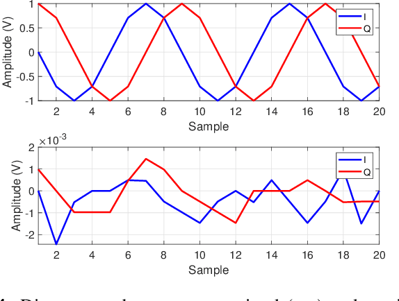 Figure 4 for Information Decoding and SDR Implementation of DFRC Systems Without Training Signals