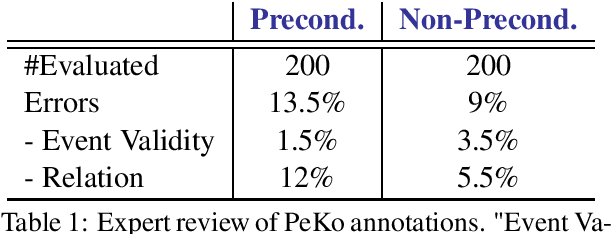 Figure 1 for Modeling Preconditions in Text with a Crowd-sourced Dataset