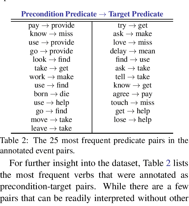 Figure 3 for Modeling Preconditions in Text with a Crowd-sourced Dataset