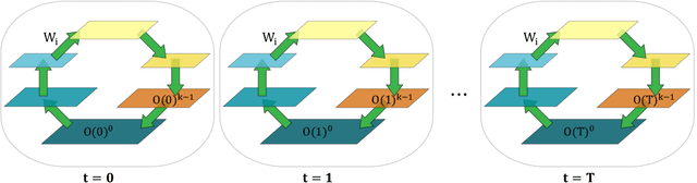 Figure 1 for Tourbillon: a Physically Plausible Neural Architecture