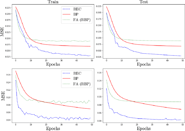 Figure 4 for Tourbillon: a Physically Plausible Neural Architecture