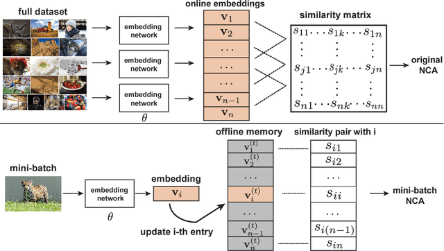 Figure 1 for Improving Generalization via Scalable Neighborhood Component Analysis