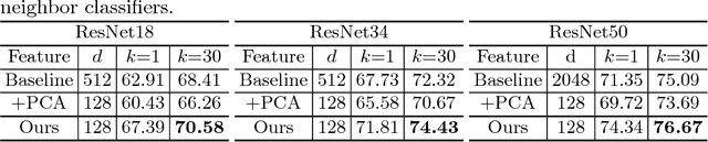 Figure 2 for Improving Generalization via Scalable Neighborhood Component Analysis