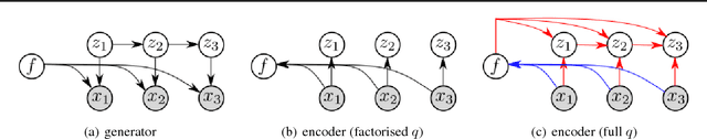 Figure 1 for Disentangled Sequential Autoencoder