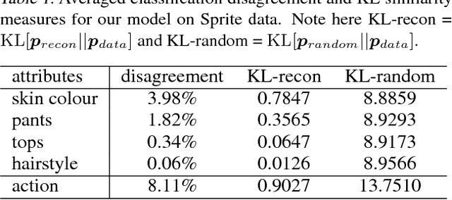 Figure 2 for Disentangled Sequential Autoencoder