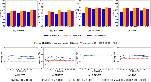 Figure 2 for EnHDC: Ensemble Learning for Brain-Inspired Hyperdimensional Computing