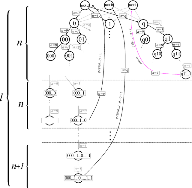 Figure 3 for Exponential improvements for quantum-accessible reinforcement learning