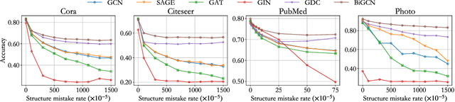 Figure 4 for BiGCN: A Bi-directional Low-Pass Filtering Graph Neural Network