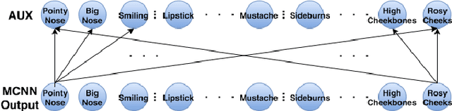 Figure 3 for Attributes for Improved Attributes: A Multi-Task Network for Attribute Classification