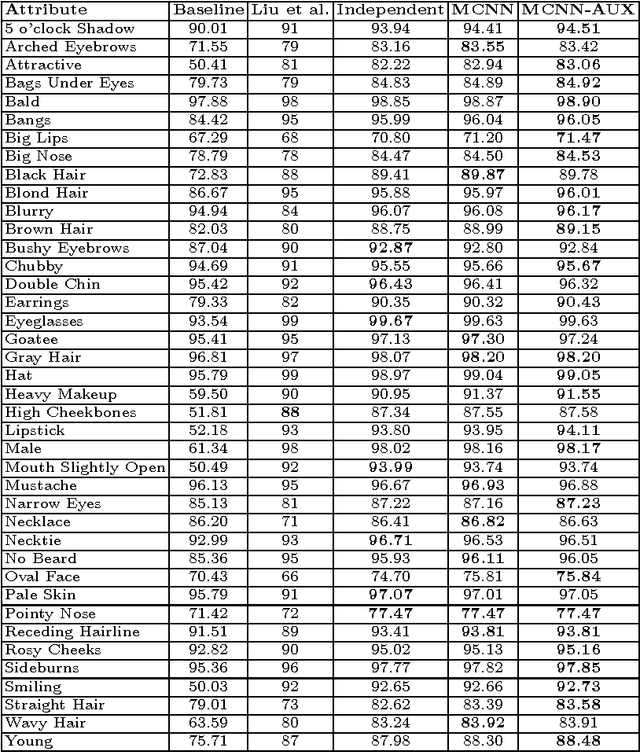 Figure 2 for Attributes for Improved Attributes: A Multi-Task Network for Attribute Classification