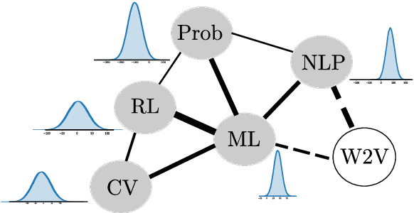 Figure 1 for Semantic TrueLearn: Using Semantic Knowledge Graphs in Recommendation Systems