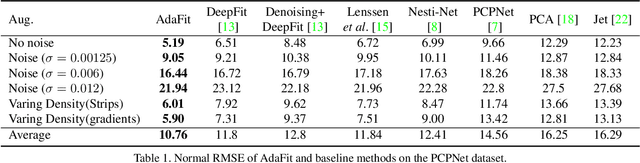 Figure 2 for AdaFit: Rethinking Learning-based Normal Estimation on Point Clouds