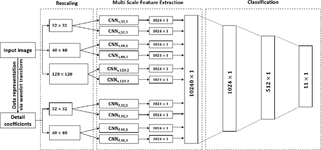 Figure 3 for Deep learning for word-level handwritten Indic script identification